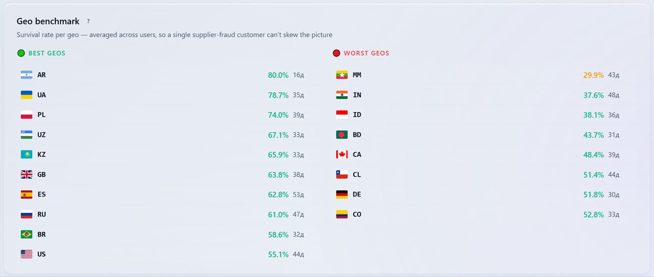 ATREOX dashboard Geo benchmark showing best and worst performing account countries by survival rate