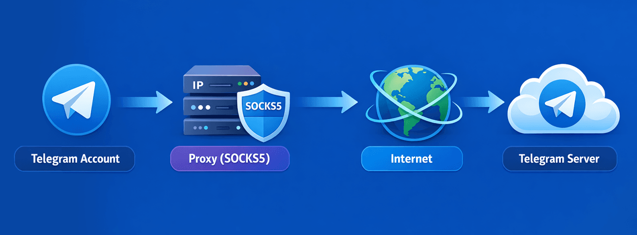Diagram showing a Telegram account connecting through a SOCKS5 proxy to the internet and then to the Telegram server